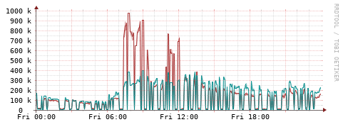 [Interfaces]: Packet rates