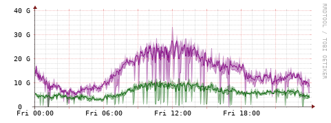 [Interfaces]: Bit rates