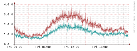 [Interfaces]: Packet rates