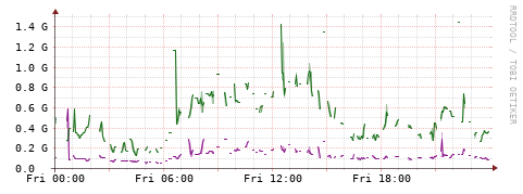 [Interfaces]: Bit rates