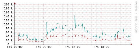 [Interfaces]: Packet rates