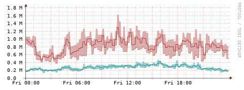 [Interfaces]: Packet rates