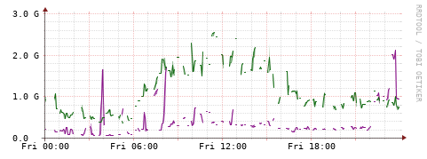 [Interfaces]: Bit rates