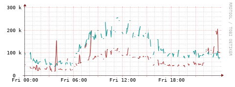 [Interfaces]: Packet rates