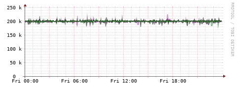 [Interfaces]: Bit rates