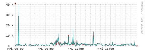 [Interfaces]: Packet rates