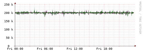 [Interfaces]: Bit rates