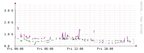 [Interfaces]: Bit rates