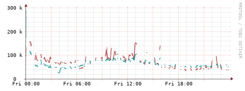 [Interfaces]: Packet rates