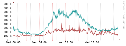 [Interfaces]: Packet rates
