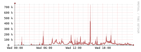 [Interfaces]: Packet rates