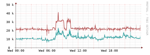 [Interfaces]: Packet rates
