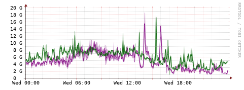 [Interfaces]: Bit rates