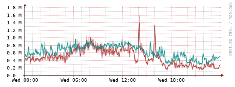 [Interfaces]: Packet rates
