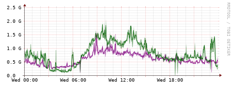 [Interfaces]: Bit rates