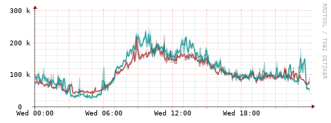 [Interfaces]: Packet rates