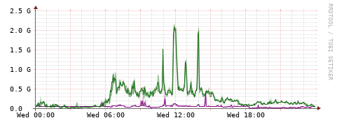 [Interfaces]: Bit rates