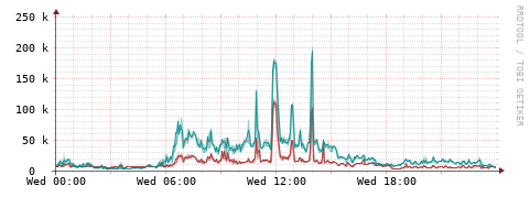 [Interfaces]: Packet rates