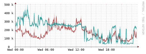 [Interfaces]: Packet rates