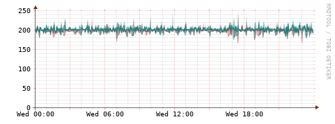 [Interfaces]: Packet rates