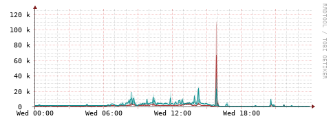 [Interfaces]: Packet rates