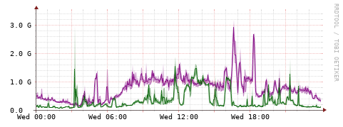[Interfaces]: Bit rates