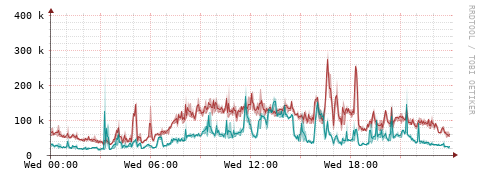 [Interfaces]: Packet rates
