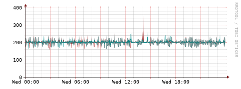 [Interfaces]: Packet rates