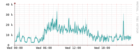 [Interfaces]: Packet rates