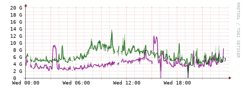 [Interfaces]: Bit rates