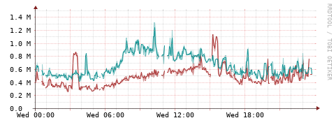 [Interfaces]: Packet rates