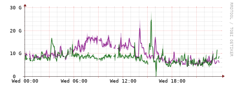 [Interfaces]: Bit rates
