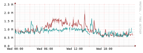 [Interfaces]: Packet rates
