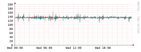 [Interfaces]: Packet rates