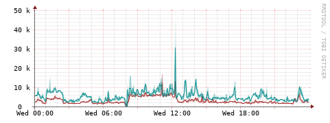 [Interfaces]: Packet rates