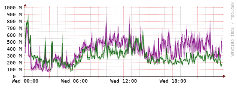 [Interfaces]: Bit rates