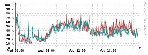 [Interfaces]: Packet rates