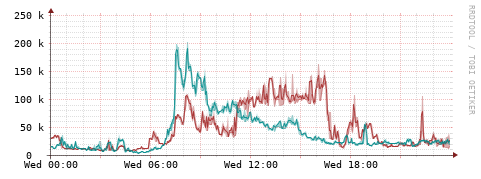 [Interfaces]: Packet rates