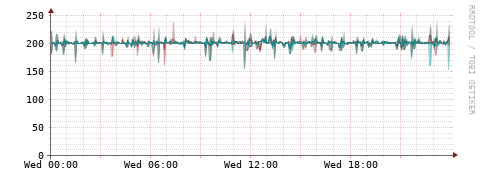 [Interfaces]: Packet rates