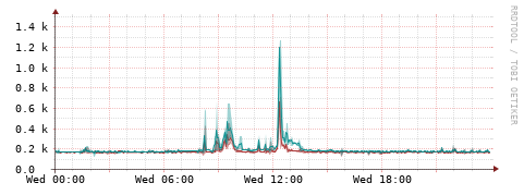 [Interfaces]: Packet rates