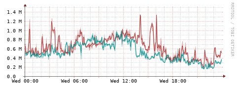 [Interfaces]: Packet rates