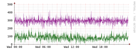 [Interfaces]: Bit rates