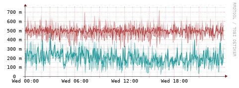 [Interfaces]: Packet rates