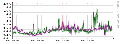 [Interfaces]: Bit rates