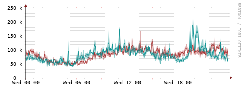 [Interfaces]: Packet rates