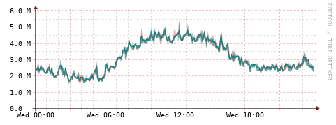 [Interfaces]: Packet rates