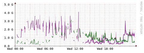 [Interfaces]: Bit rates