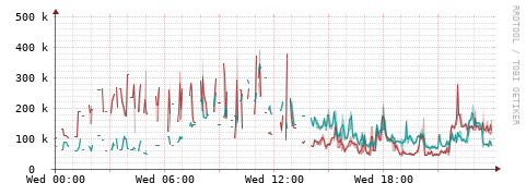 [Interfaces]: Packet rates