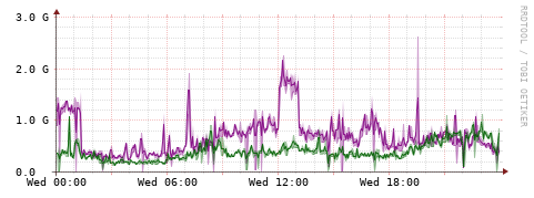 [Interfaces]: Bit rates