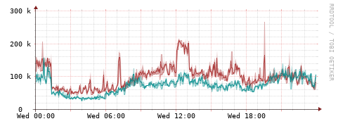 [Interfaces]: Packet rates